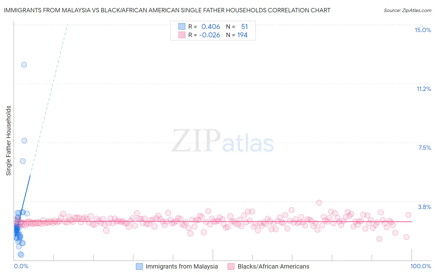 Immigrants from Malaysia vs Black/African American Single Father Households