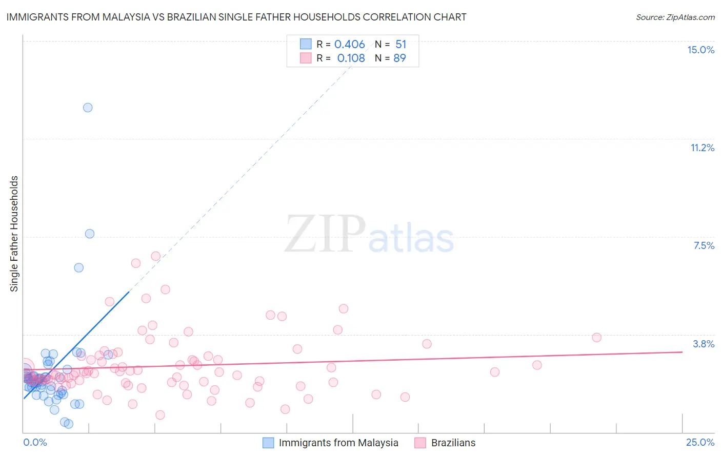 Immigrants from Malaysia vs Brazilian Single Father Households