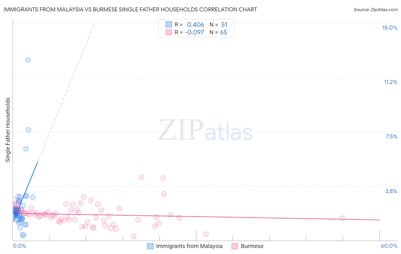 Immigrants from Malaysia vs Burmese Single Father Households