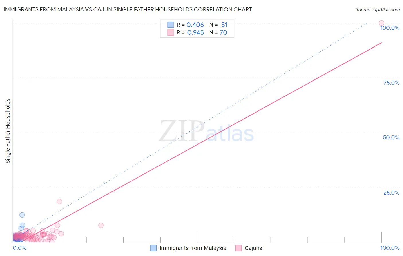 Immigrants from Malaysia vs Cajun Single Father Households