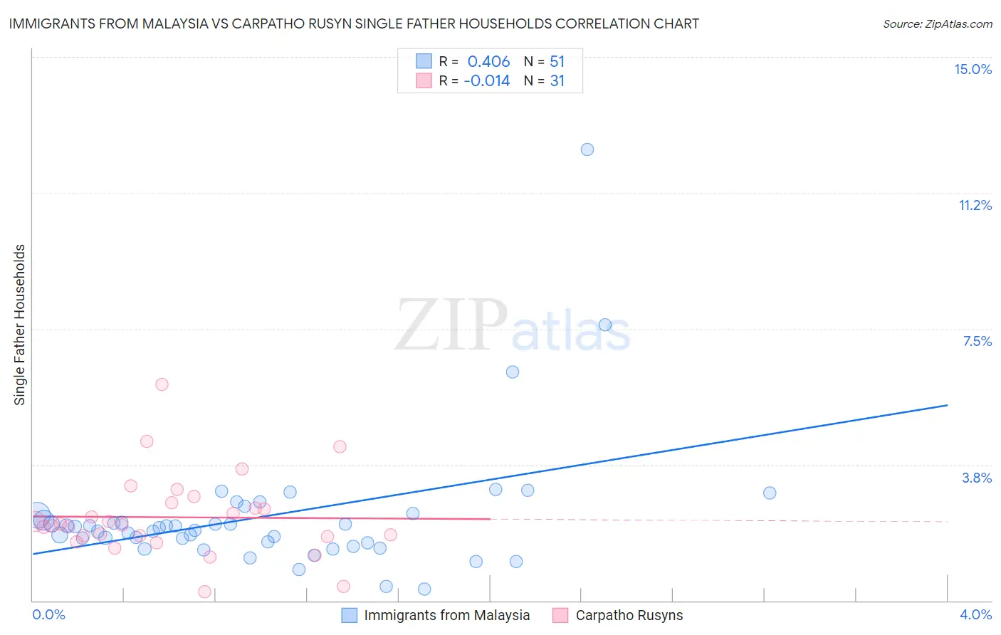 Immigrants from Malaysia vs Carpatho Rusyn Single Father Households