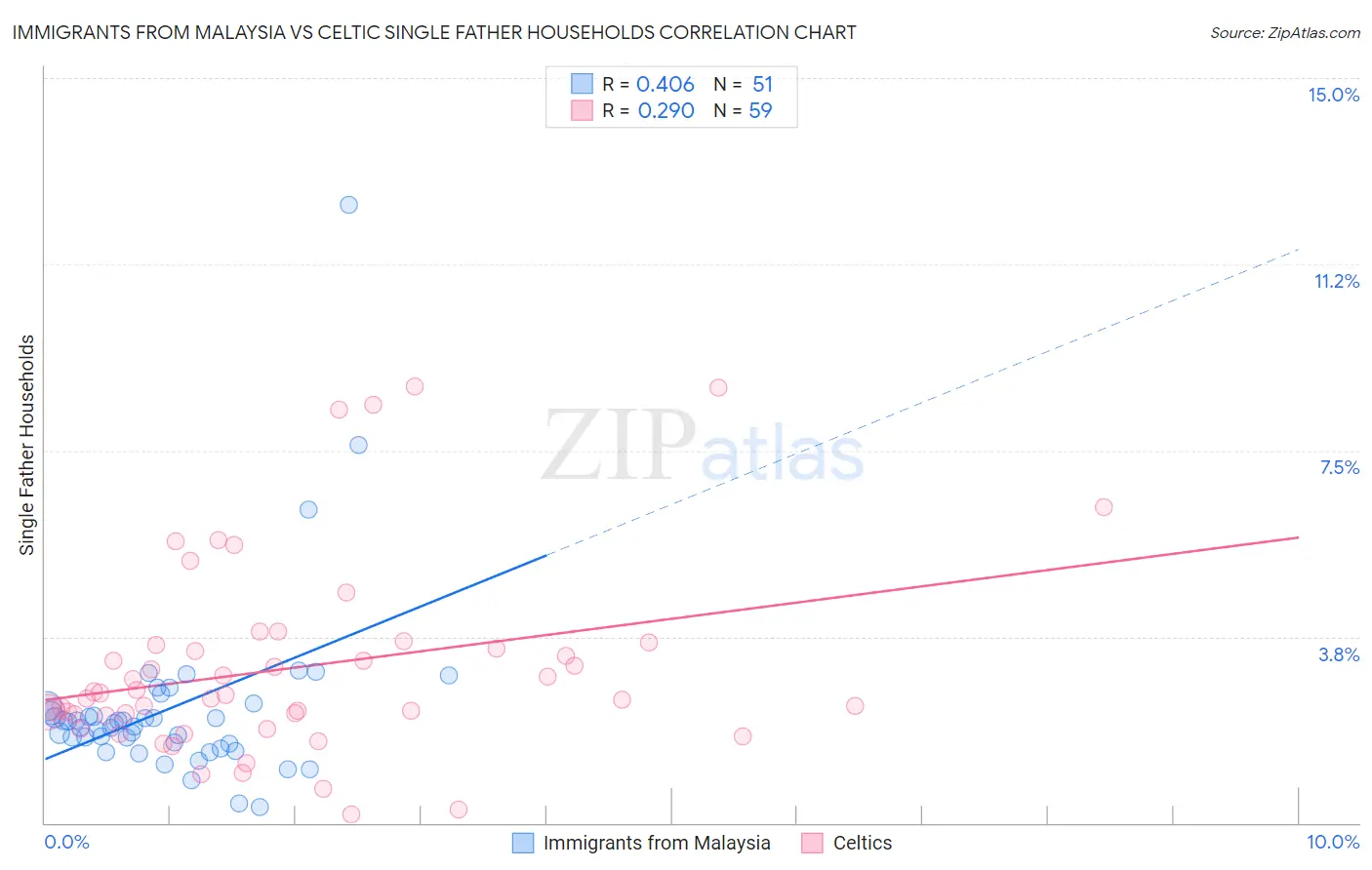 Immigrants from Malaysia vs Celtic Single Father Households