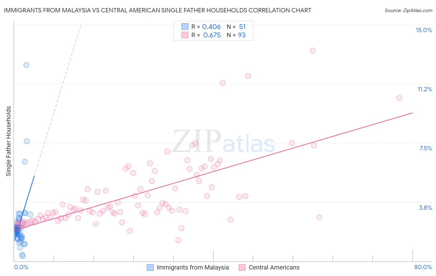 Immigrants from Malaysia vs Central American Single Father Households