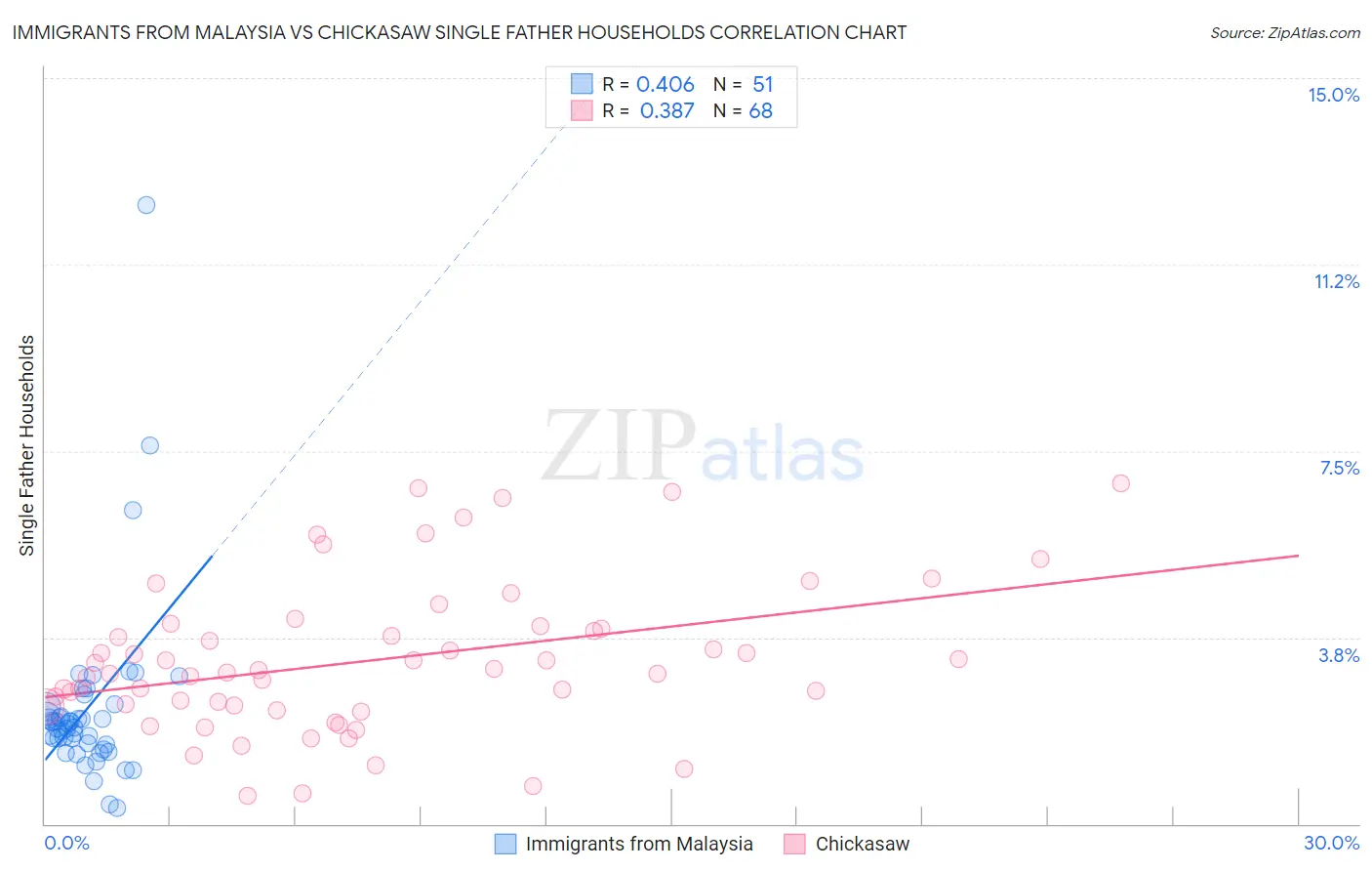 Immigrants from Malaysia vs Chickasaw Single Father Households
