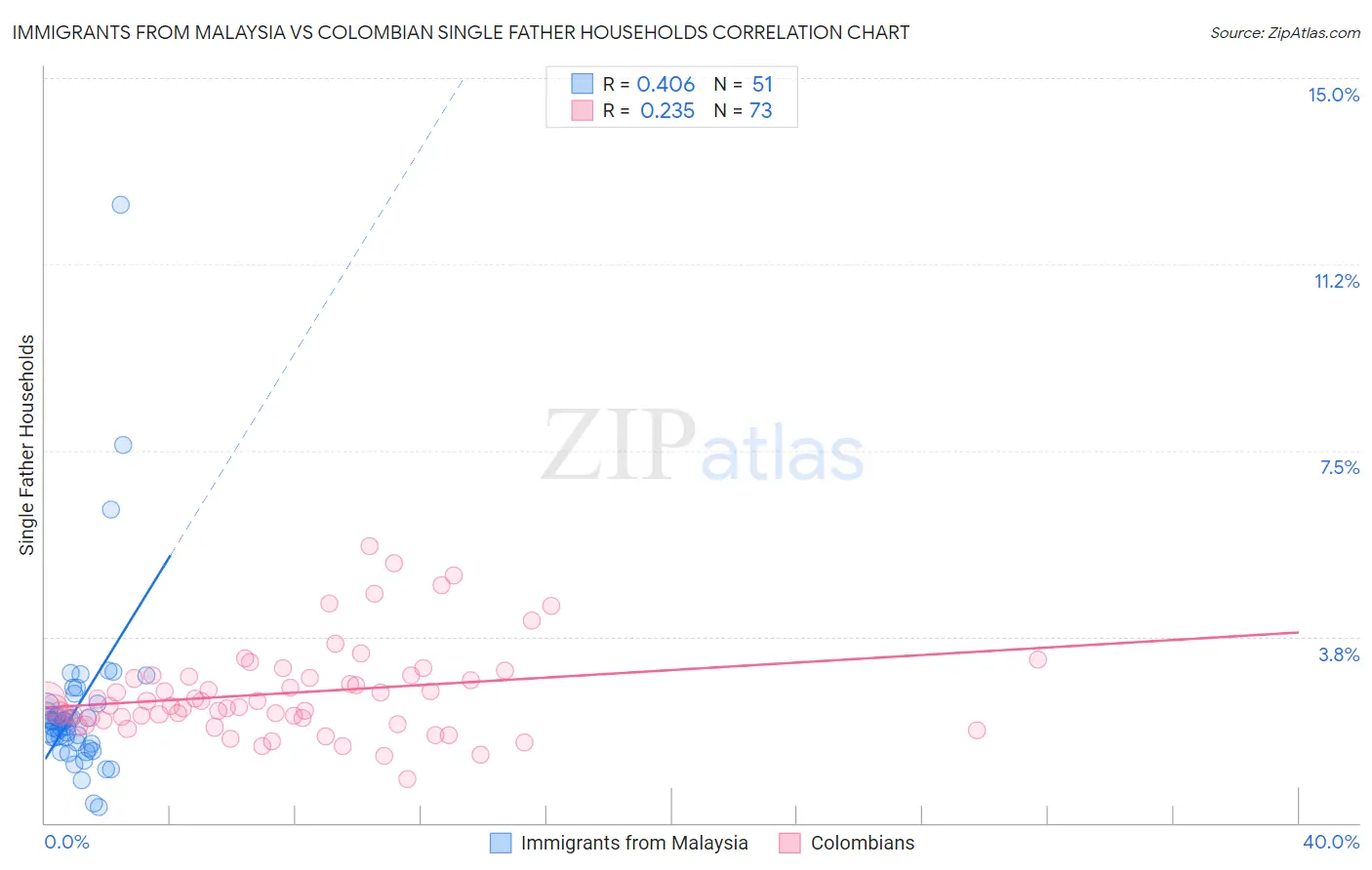 Immigrants from Malaysia vs Colombian Single Father Households