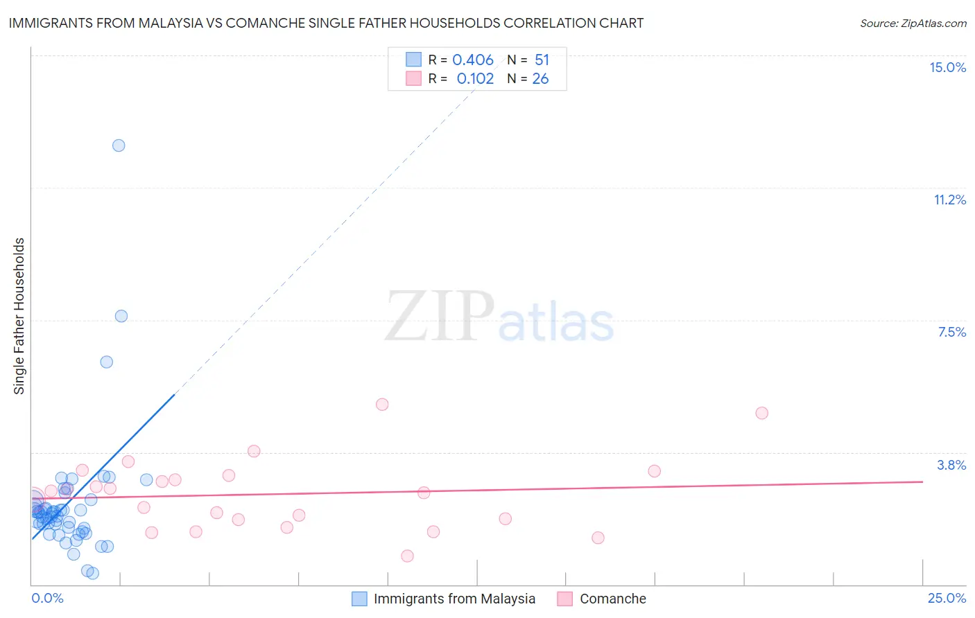 Immigrants from Malaysia vs Comanche Single Father Households
