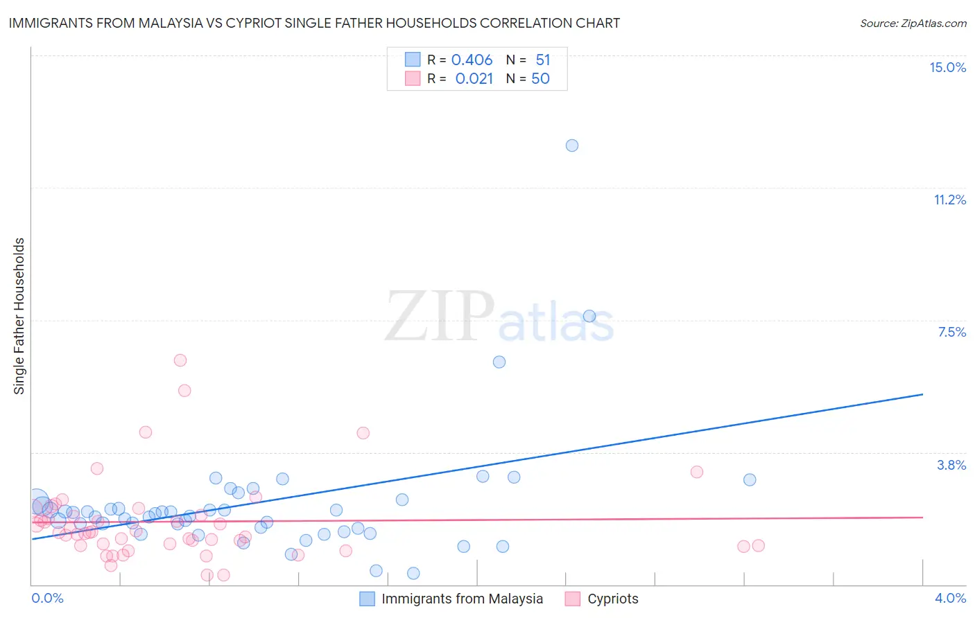 Immigrants from Malaysia vs Cypriot Single Father Households