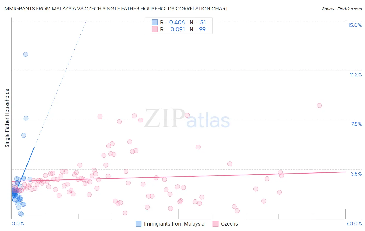Immigrants from Malaysia vs Czech Single Father Households