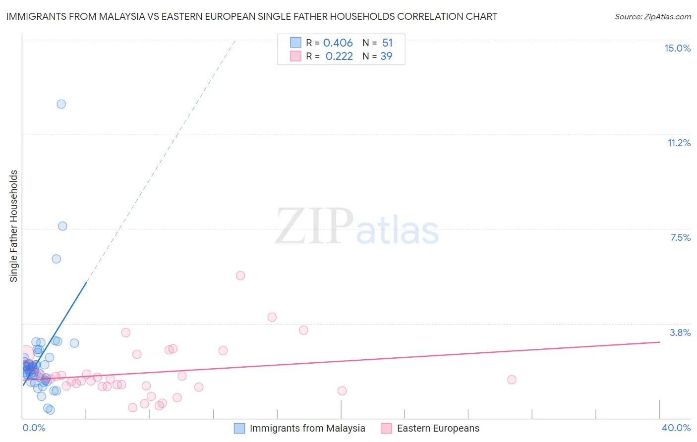 Immigrants from Malaysia vs Eastern European Single Father Households