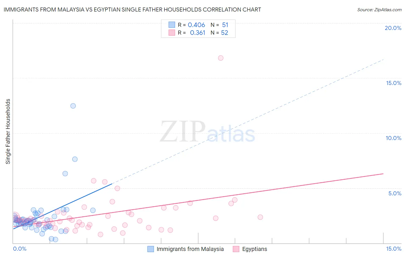 Immigrants from Malaysia vs Egyptian Single Father Households