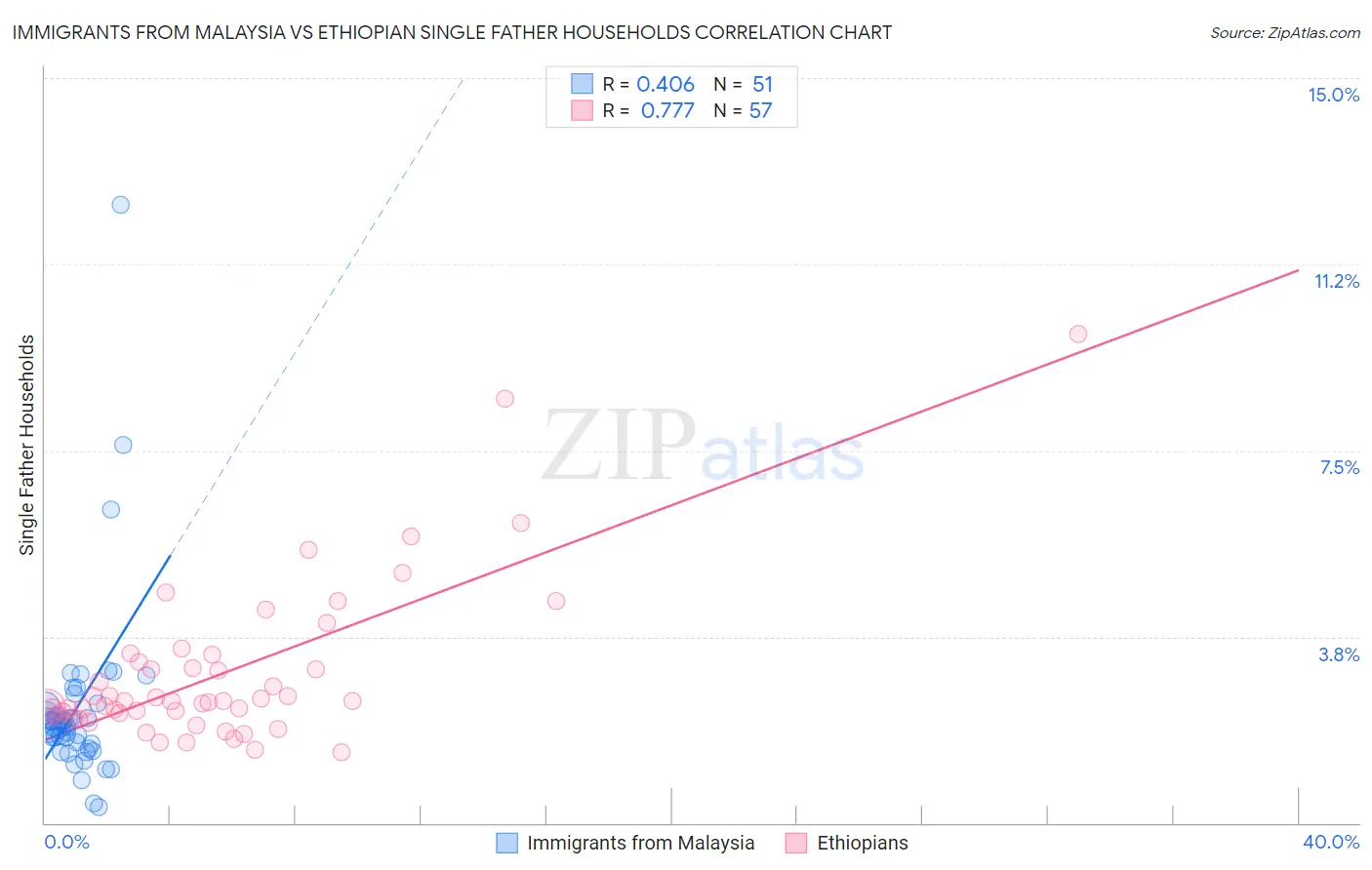 Immigrants from Malaysia vs Ethiopian Single Father Households