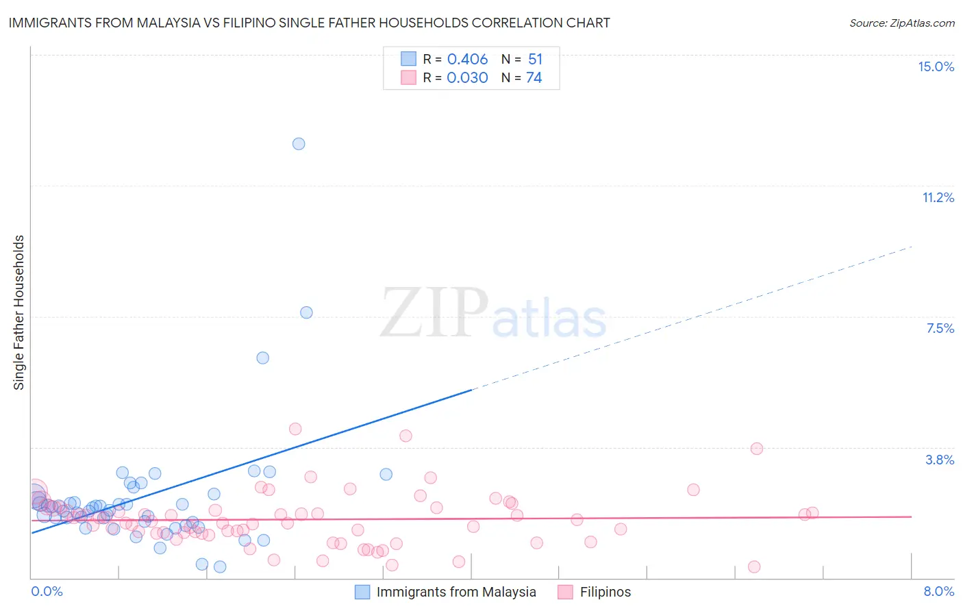 Immigrants from Malaysia vs Filipino Single Father Households