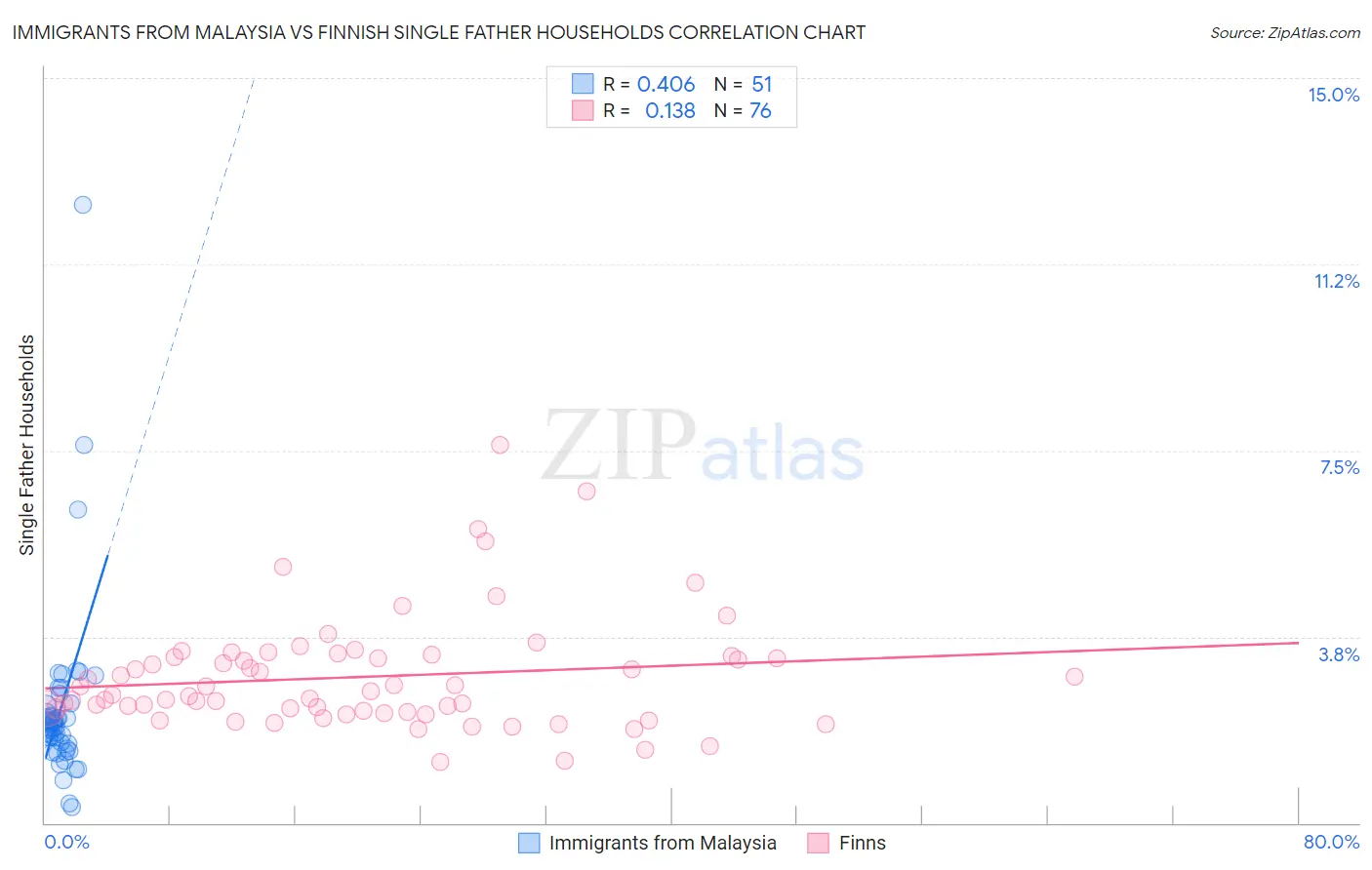 Immigrants from Malaysia vs Finnish Single Father Households