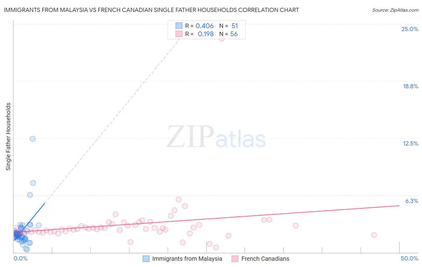 Immigrants from Malaysia vs French Canadian Single Father Households