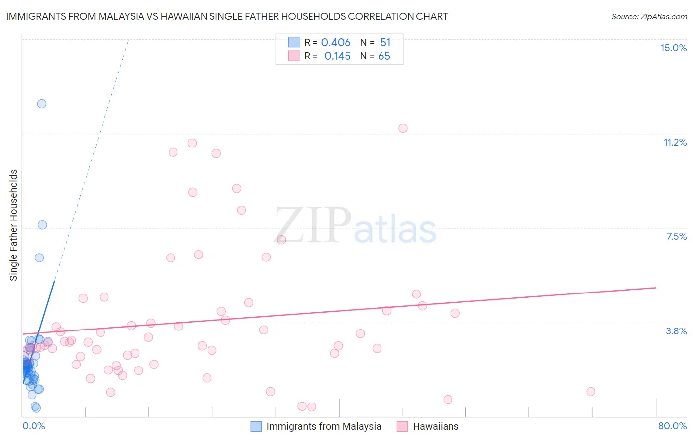 Immigrants from Malaysia vs Hawaiian Single Father Households