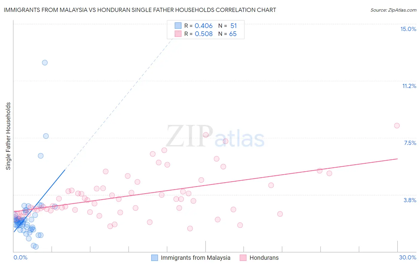 Immigrants from Malaysia vs Honduran Single Father Households