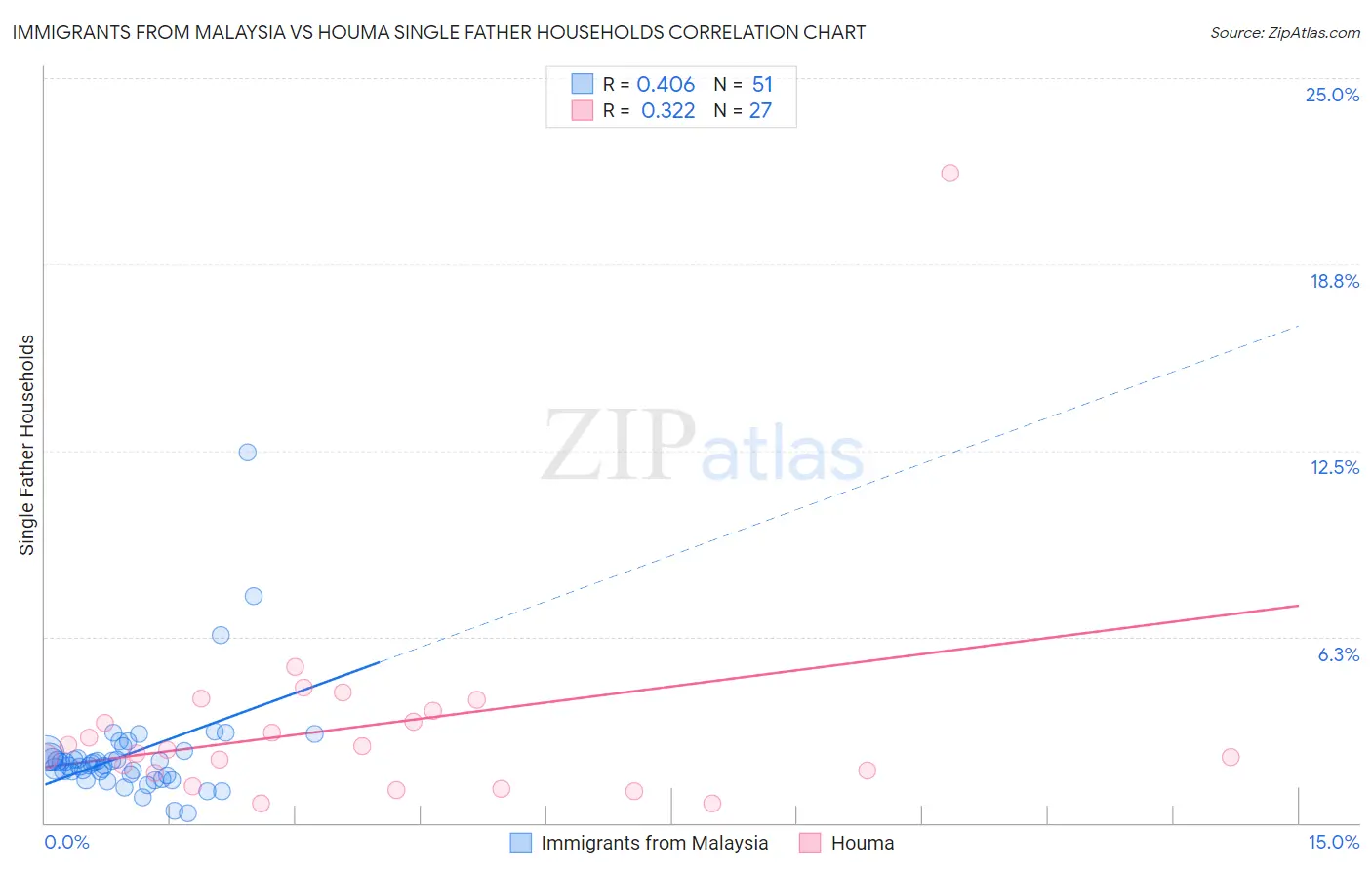 Immigrants from Malaysia vs Houma Single Father Households