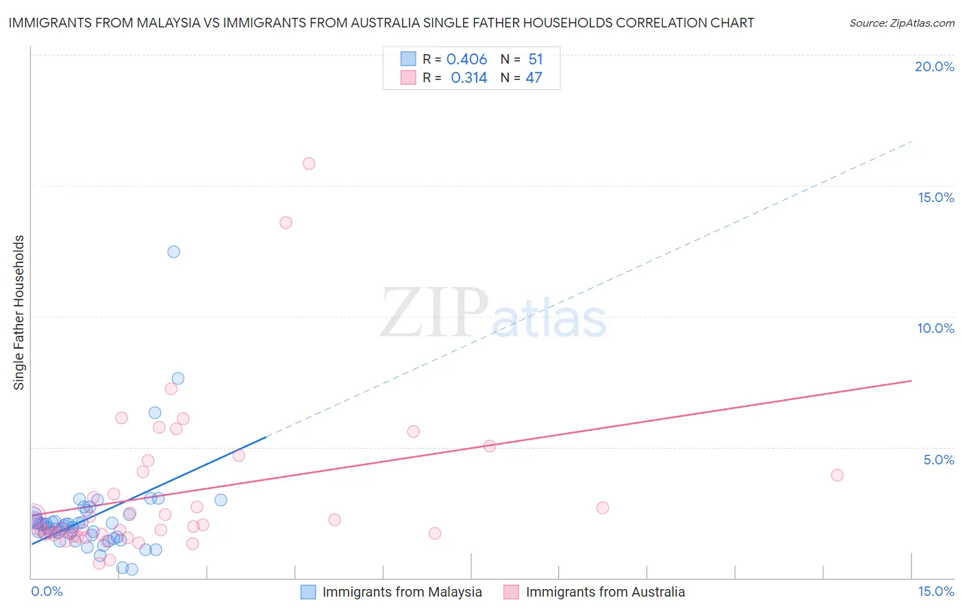 Immigrants from Malaysia vs Immigrants from Australia Single Father Households