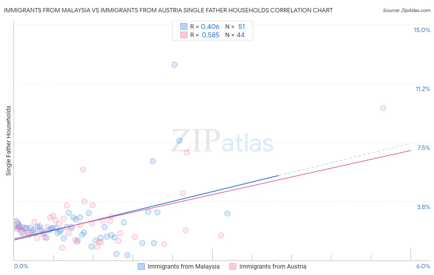 Immigrants from Malaysia vs Immigrants from Austria Single Father Households