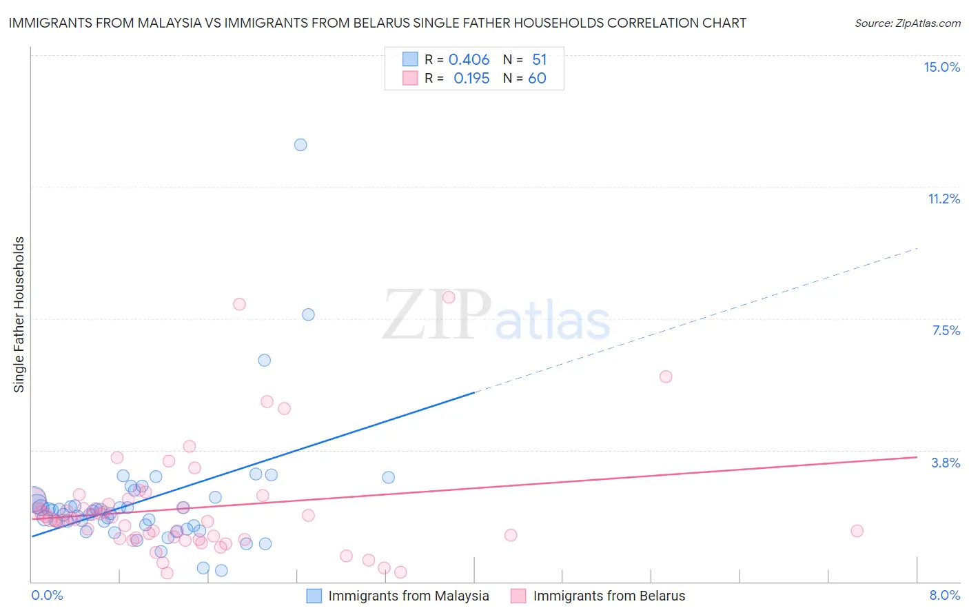 Immigrants from Malaysia vs Immigrants from Belarus Single Father Households