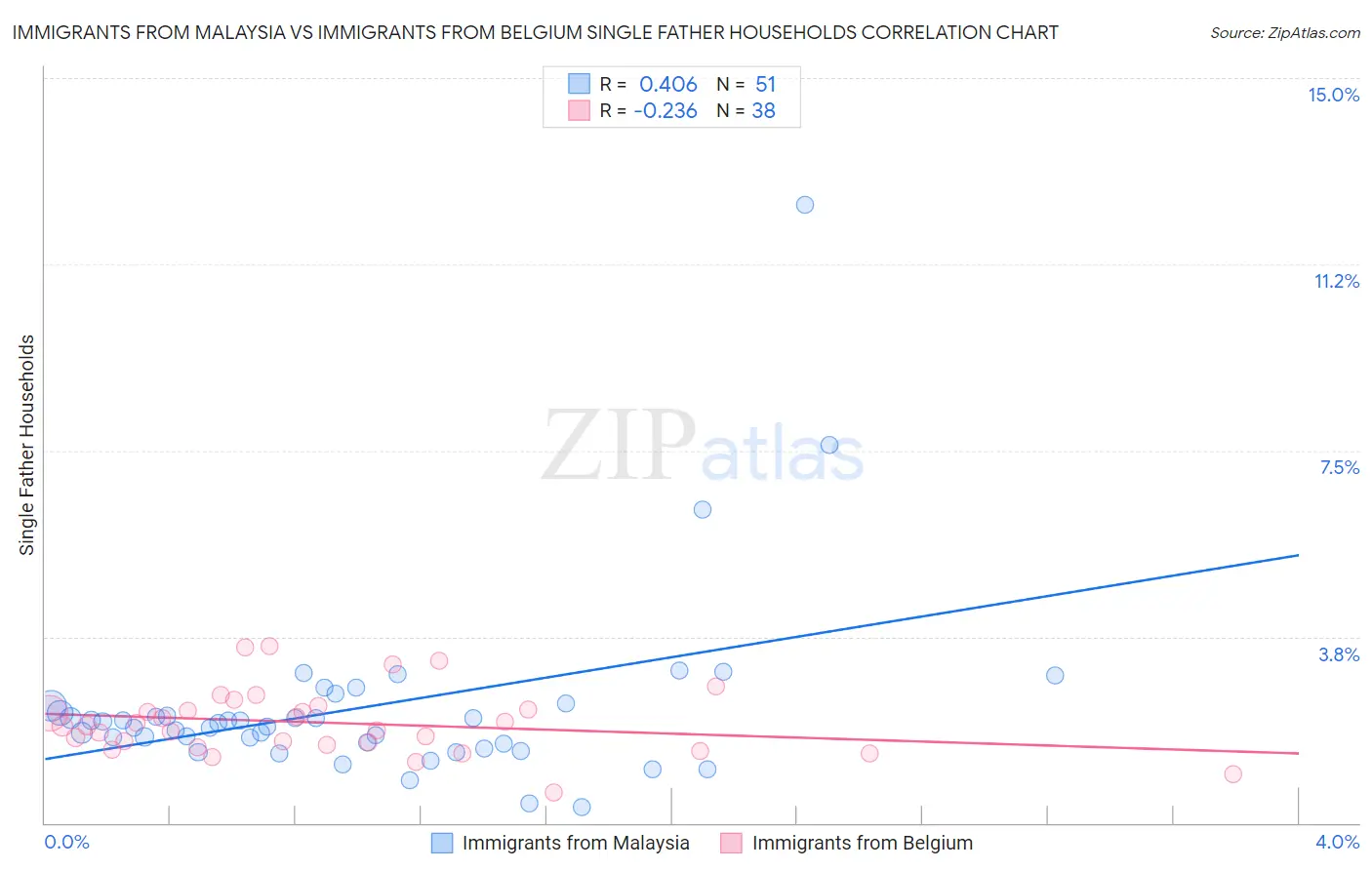 Immigrants from Malaysia vs Immigrants from Belgium Single Father Households