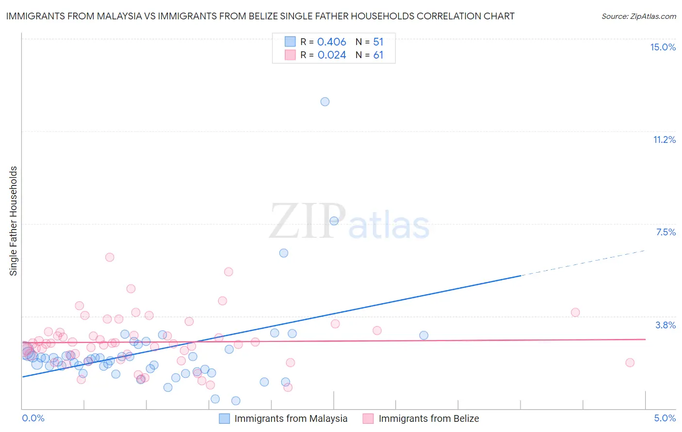 Immigrants from Malaysia vs Immigrants from Belize Single Father Households