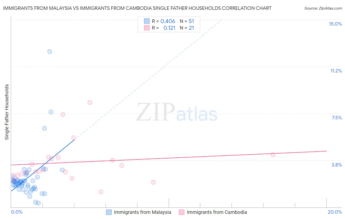 Immigrants from Malaysia vs Immigrants from Cambodia Single Father Households
