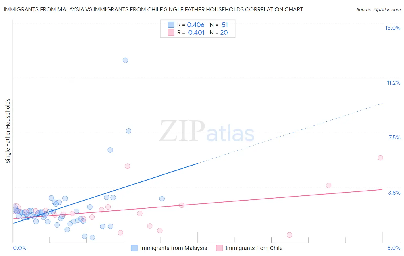 Immigrants from Malaysia vs Immigrants from Chile Single Father Households