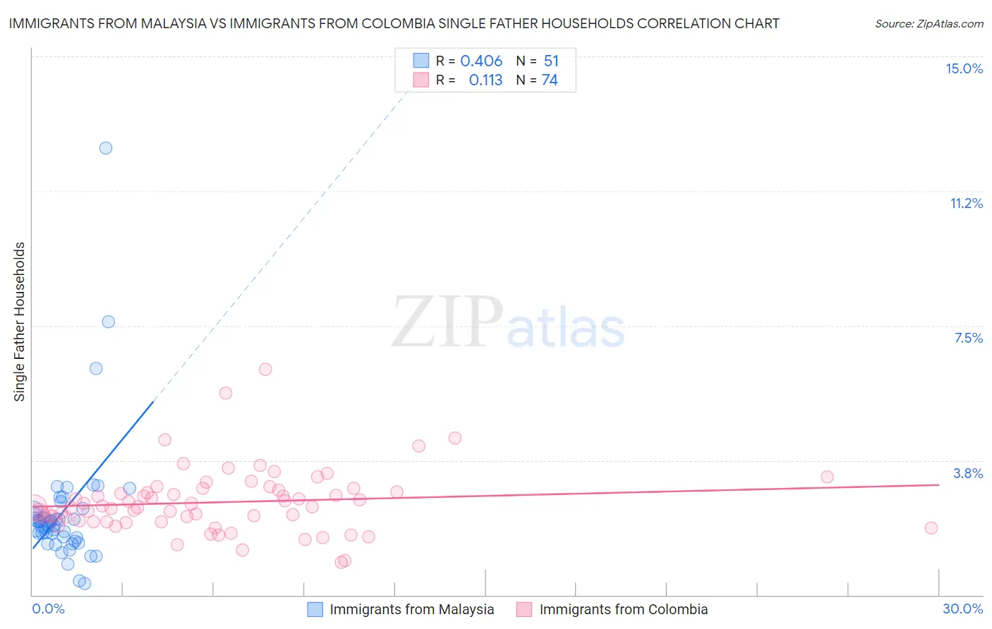 Immigrants from Malaysia vs Immigrants from Colombia Single Father Households