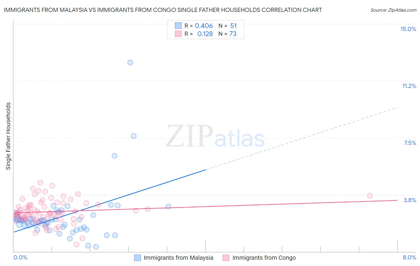 Immigrants from Malaysia vs Immigrants from Congo Single Father Households