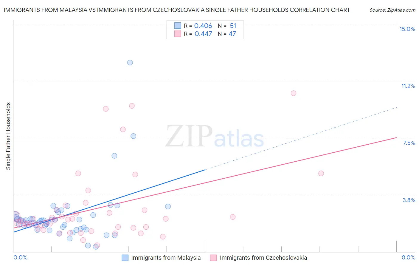 Immigrants from Malaysia vs Immigrants from Czechoslovakia Single Father Households