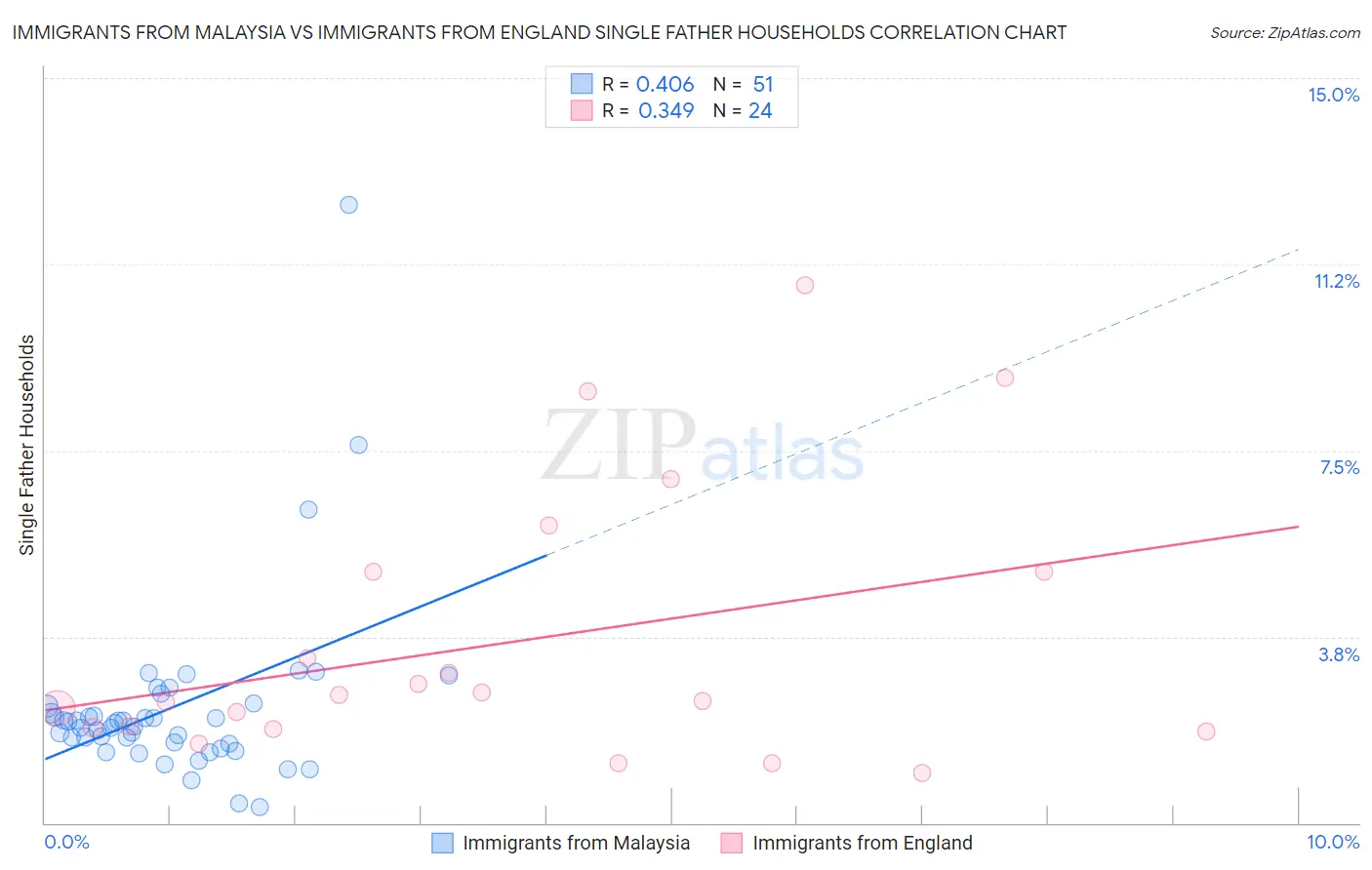 Immigrants from Malaysia vs Immigrants from England Single Father Households