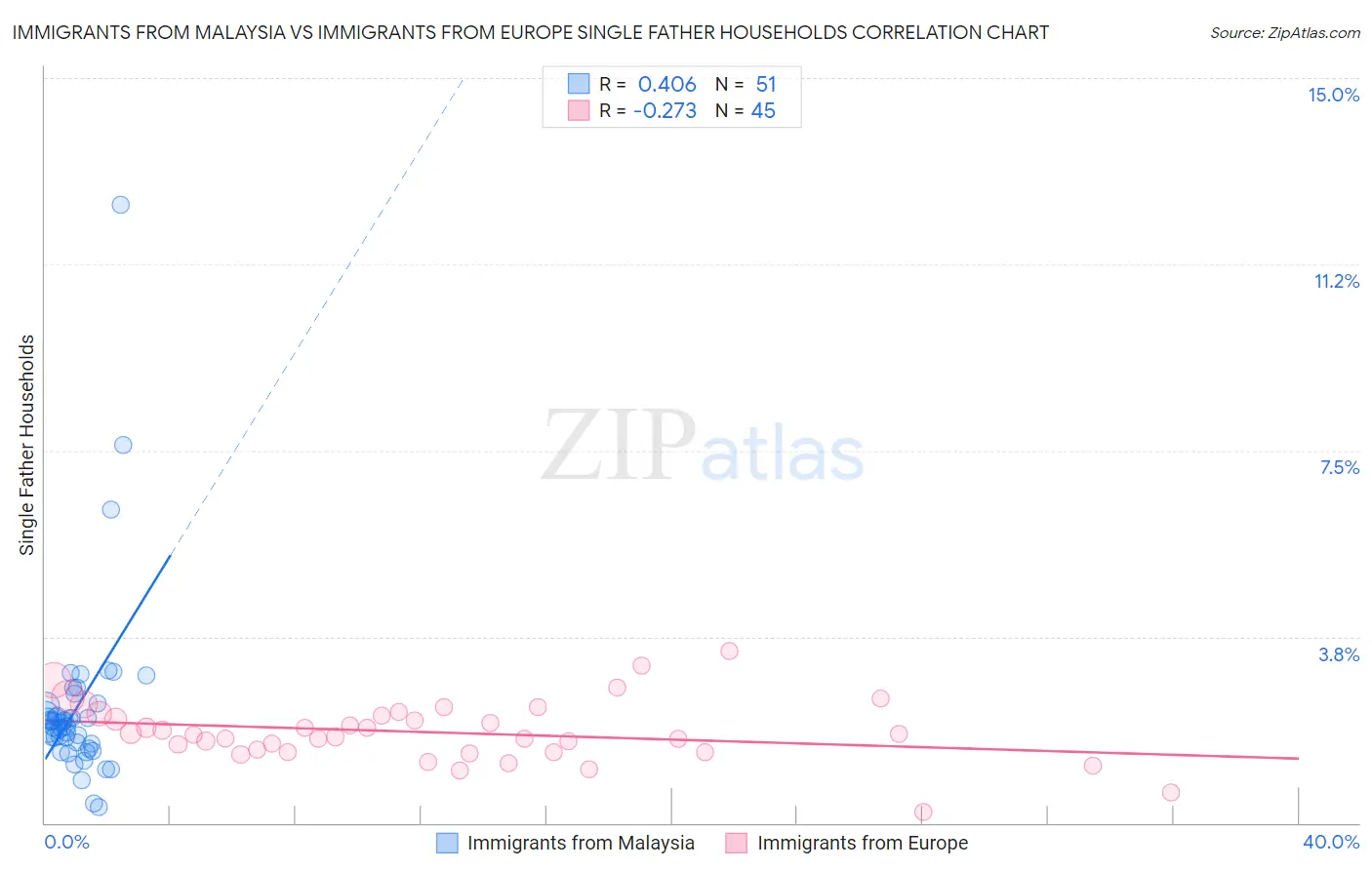 Immigrants from Malaysia vs Immigrants from Europe Single Father Households