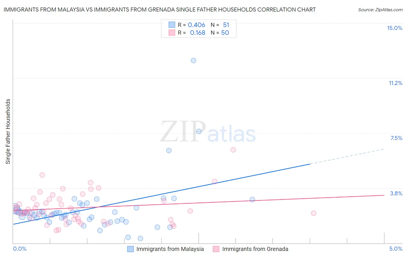 Immigrants from Malaysia vs Immigrants from Grenada Single Father Households