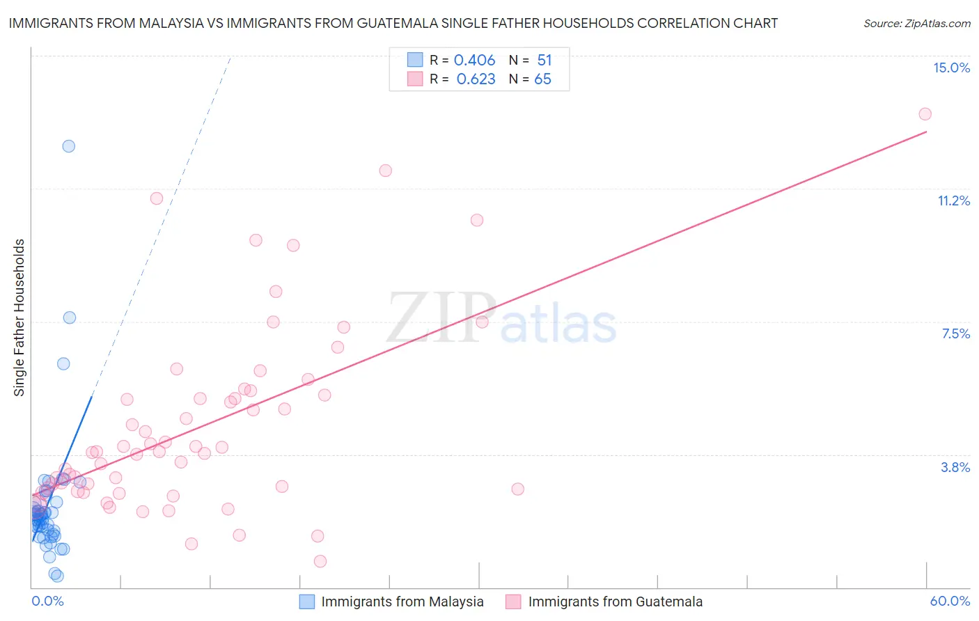Immigrants from Malaysia vs Immigrants from Guatemala Single Father Households