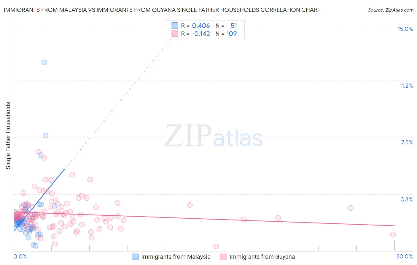 Immigrants from Malaysia vs Immigrants from Guyana Single Father Households