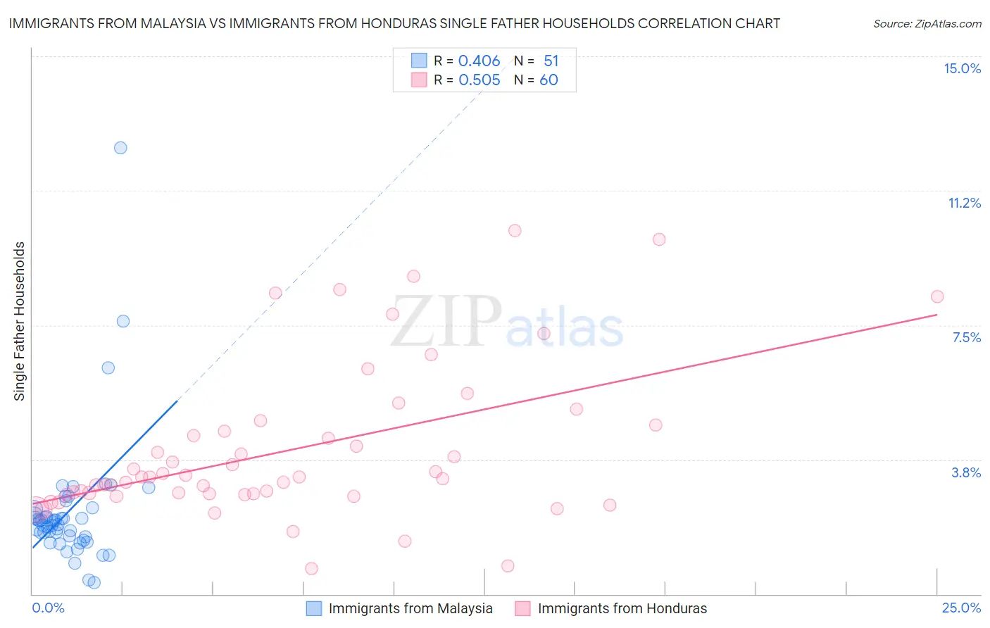 Immigrants from Malaysia vs Immigrants from Honduras Single Father Households