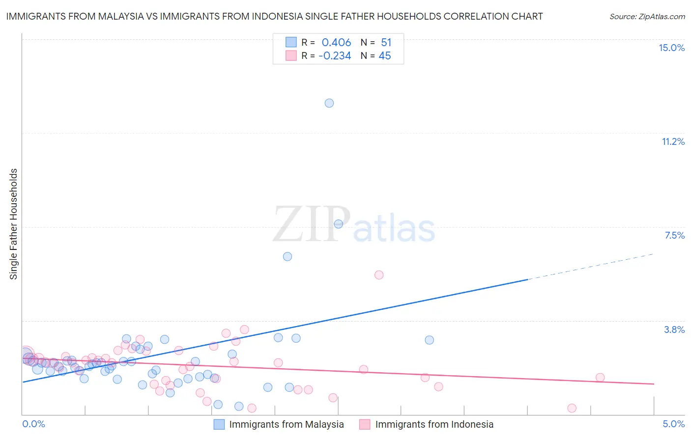 Immigrants from Malaysia vs Immigrants from Indonesia Single Father Households