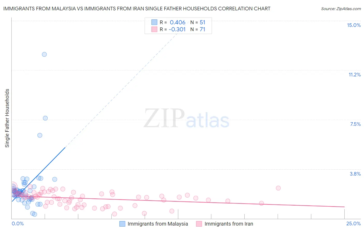 Immigrants from Malaysia vs Immigrants from Iran Single Father Households