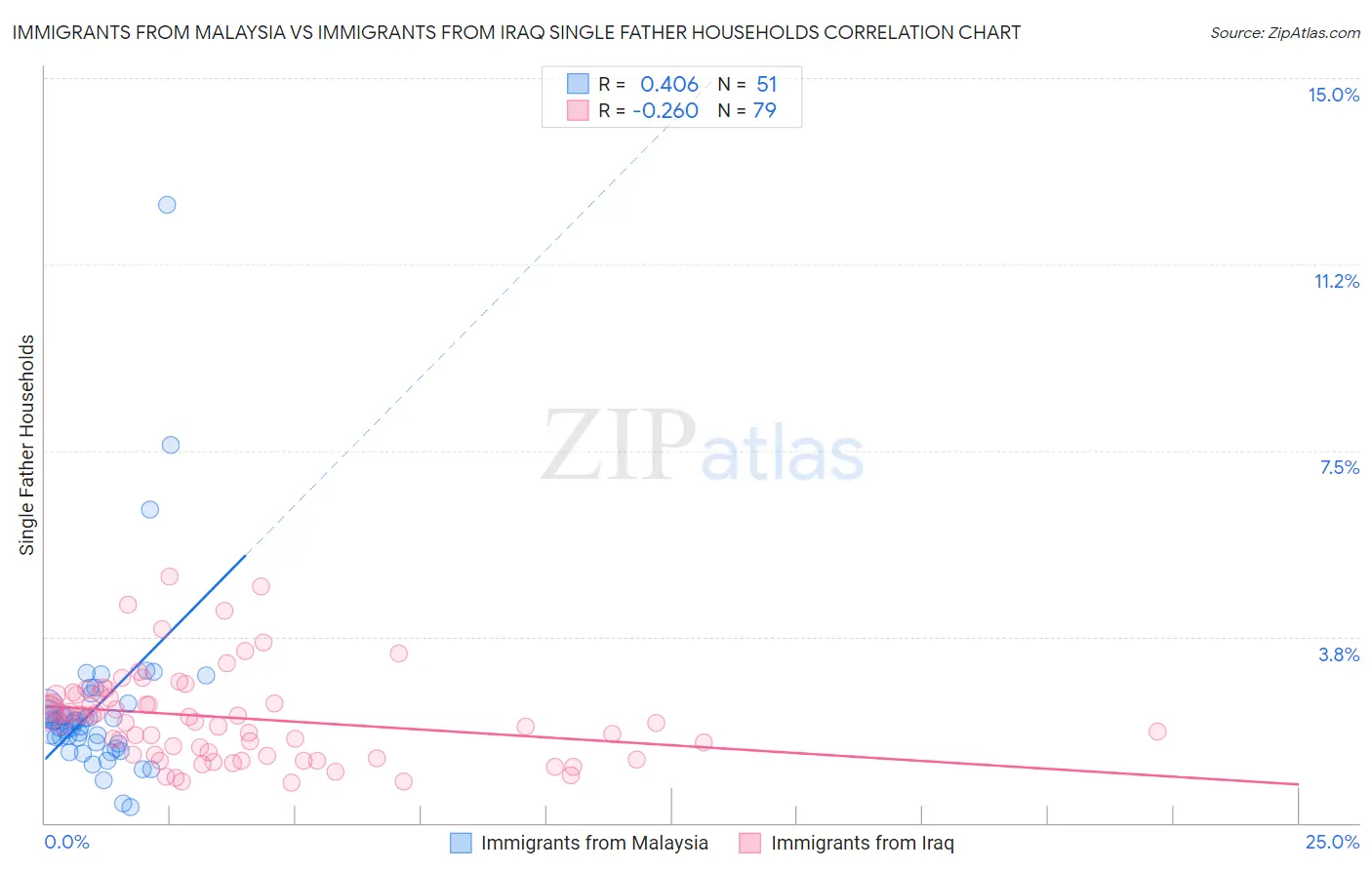 Immigrants from Malaysia vs Immigrants from Iraq Single Father Households