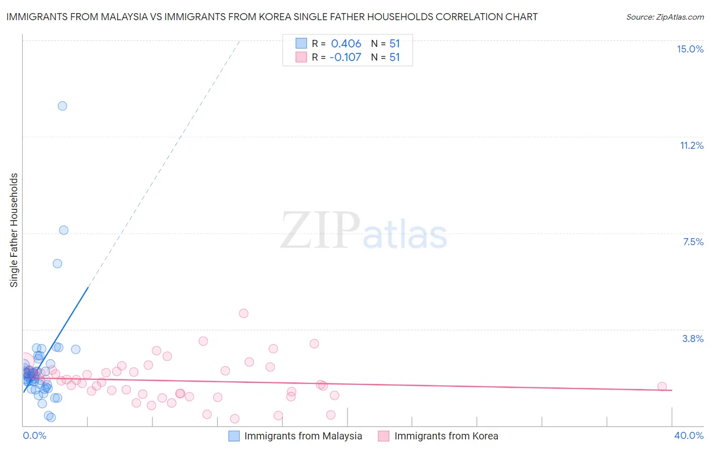 Immigrants from Malaysia vs Immigrants from Korea Single Father Households