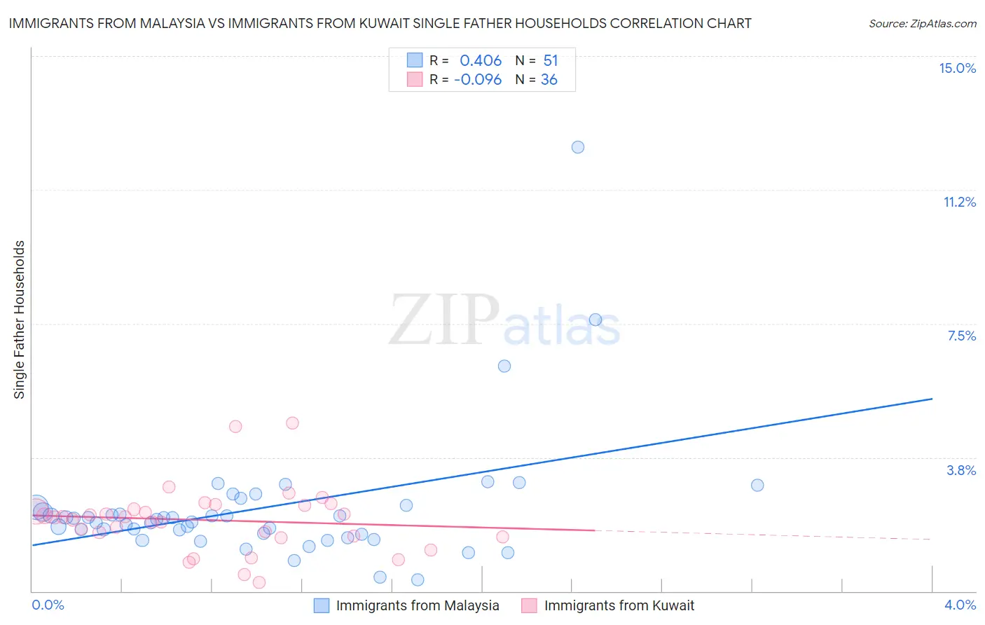 Immigrants from Malaysia vs Immigrants from Kuwait Single Father Households