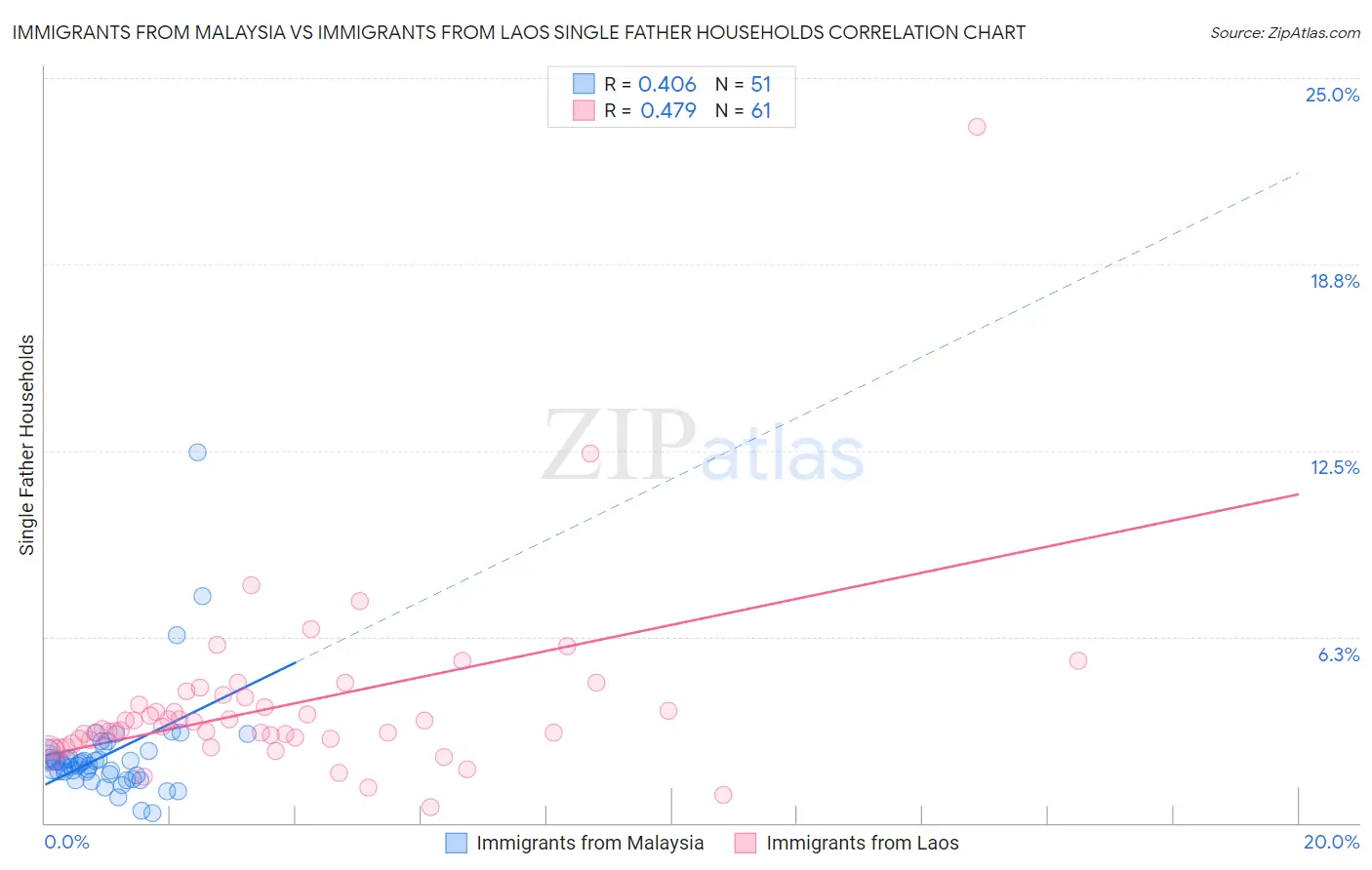 Immigrants from Malaysia vs Immigrants from Laos Single Father Households
