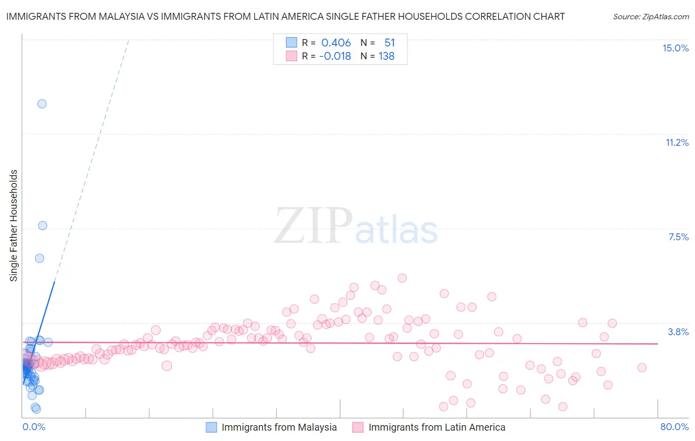 Immigrants from Malaysia vs Immigrants from Latin America Single Father Households