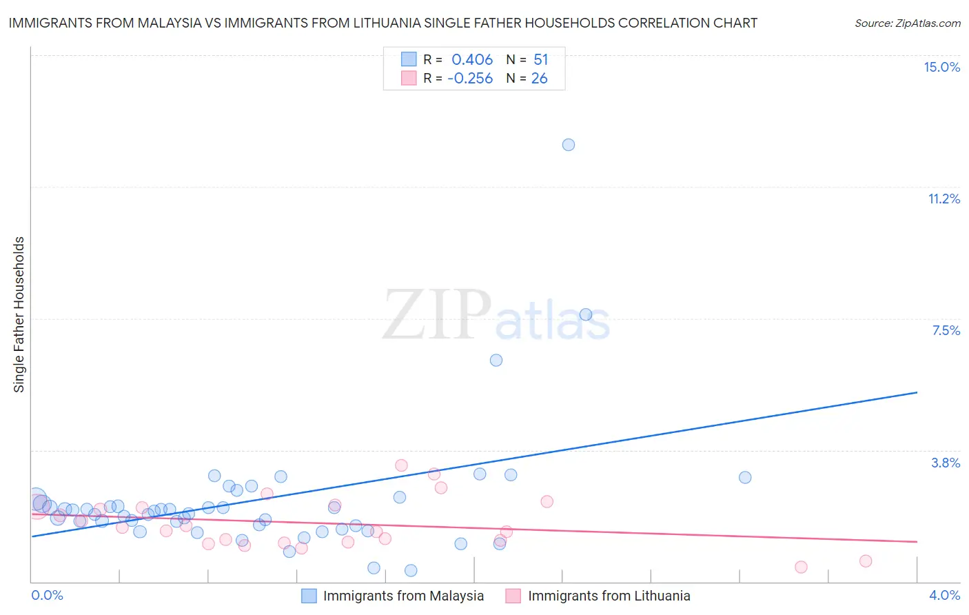 Immigrants from Malaysia vs Immigrants from Lithuania Single Father Households