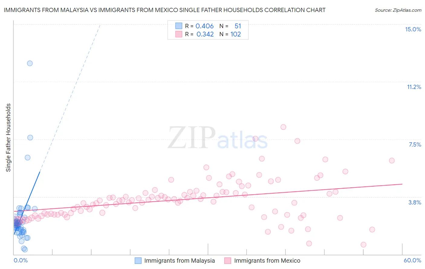 Immigrants from Malaysia vs Immigrants from Mexico Single Father Households