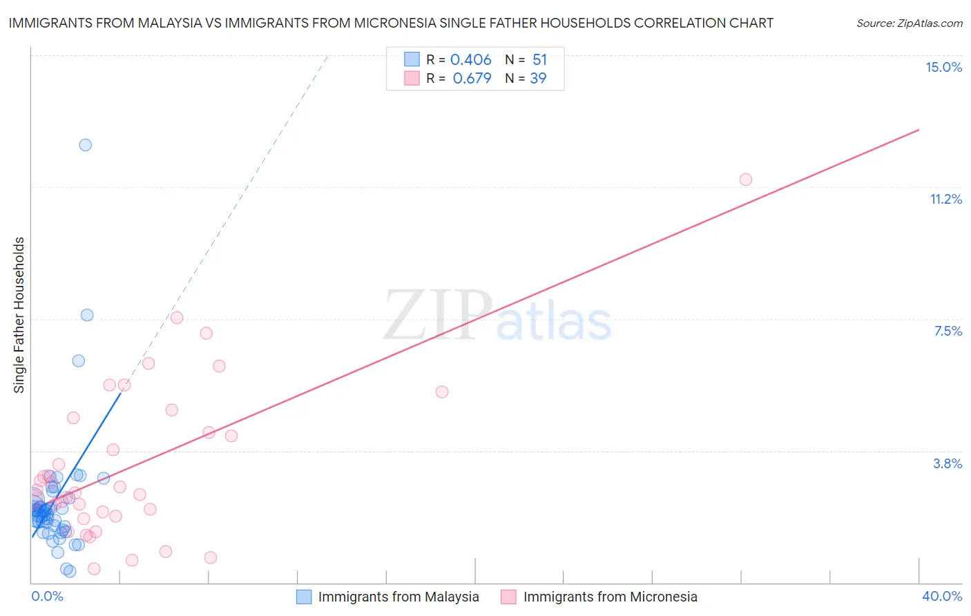 Immigrants from Malaysia vs Immigrants from Micronesia Single Father Households