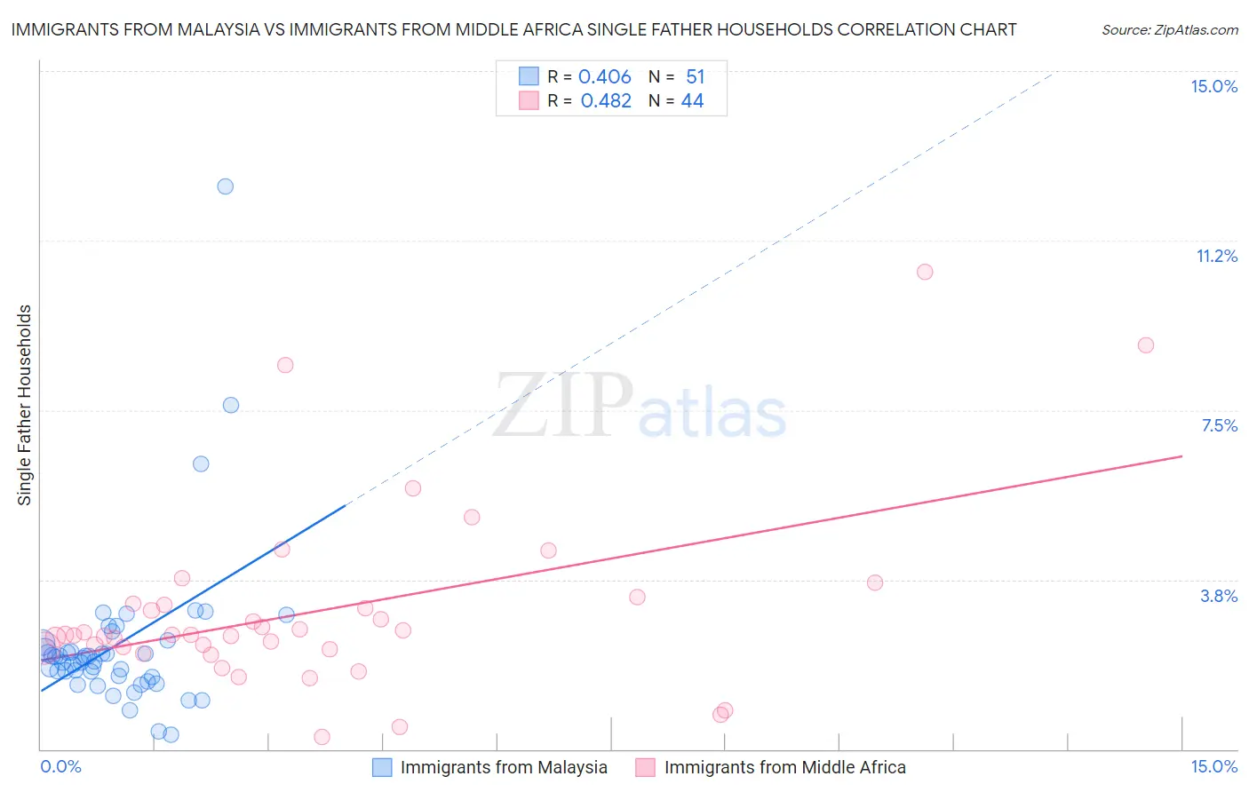 Immigrants from Malaysia vs Immigrants from Middle Africa Single Father Households