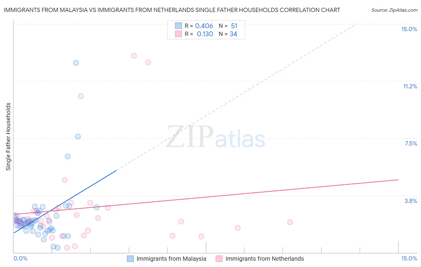 Immigrants from Malaysia vs Immigrants from Netherlands Single Father Households
