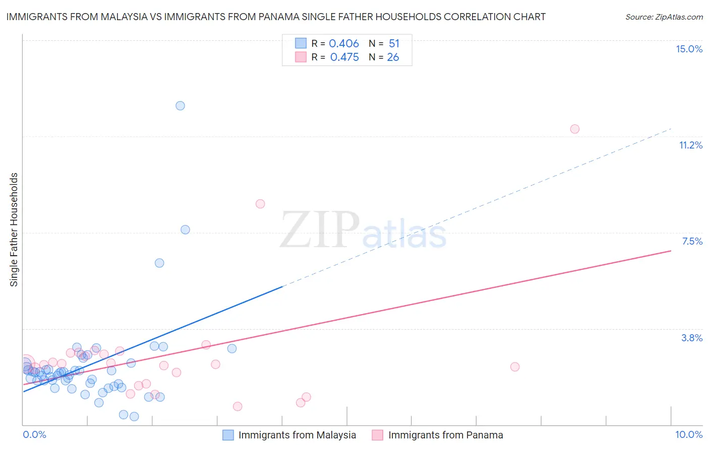 Immigrants from Malaysia vs Immigrants from Panama Single Father Households